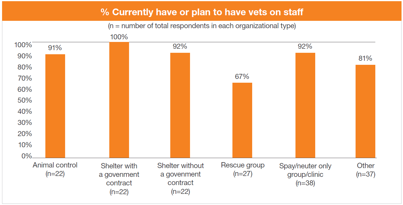 Vet Shortage and Compensation Survey Data Network Partners